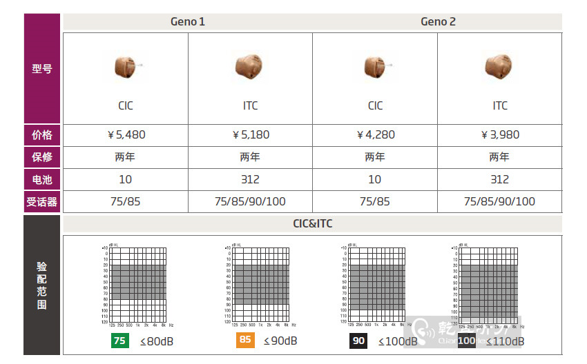 >奥迪康Geno定制式助听器价格表