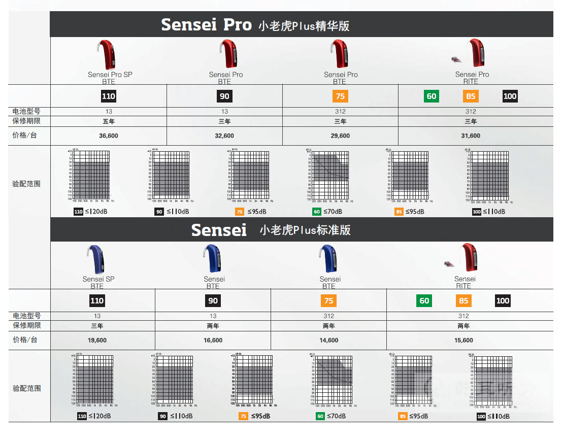 Sensei 小老虎Plus系列助听器价格表