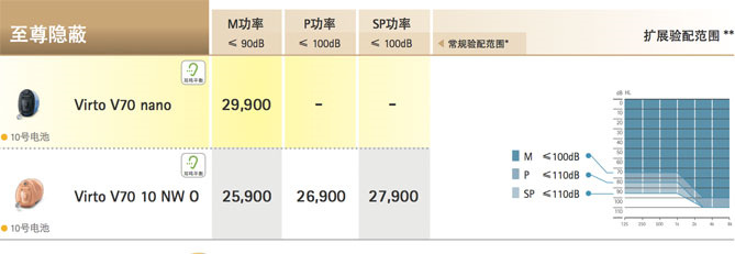 峰力伦巴·威Virto V系列助听器价格表