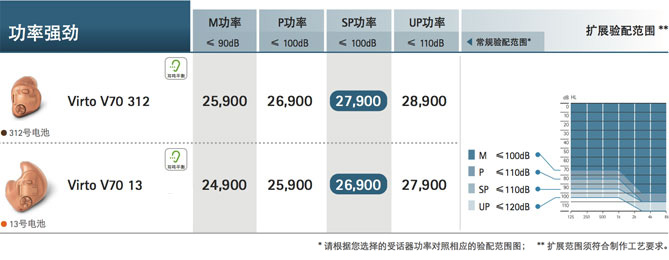 峰力伦巴·威Virto V系列助听器价格表