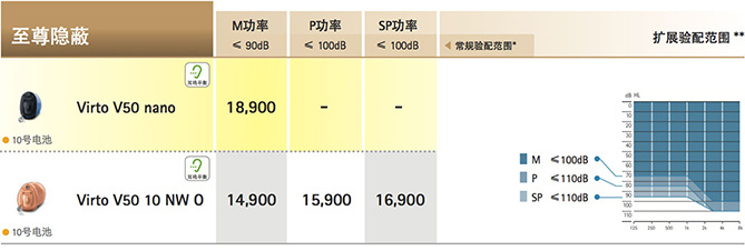 峰力伦巴·威Virto V系列助听器价格表