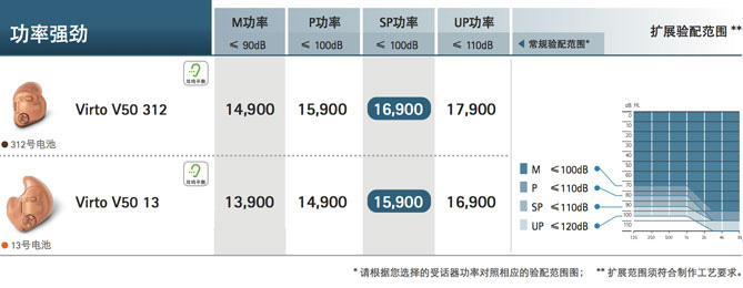 峰力伦巴·威Virto V系列助听器价格表