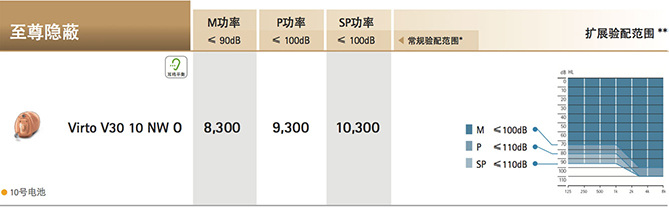 峰力伦巴·威Virto V系列助听器价格表