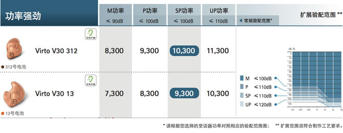 峰力伦巴·威Virto V系列助听器价格表